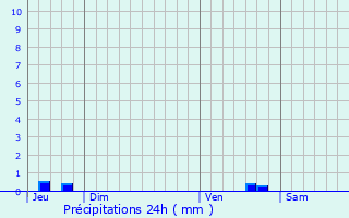 Graphique des précipitations prvues pour Bondigoux