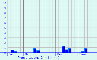 Graphique des précipitations prvues pour Chtenet