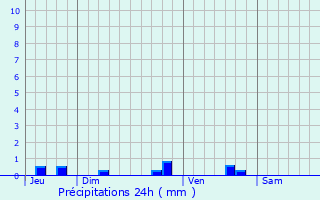 Graphique des précipitations prvues pour Escamps