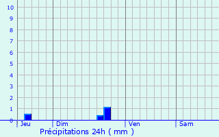Graphique des précipitations prvues pour Anduze
