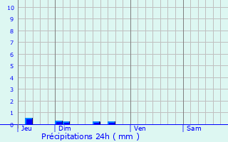 Graphique des précipitations prvues pour Champagnac-de-Blair