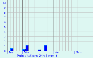 Graphique des précipitations prvues pour Saint-Jean-de-Cle