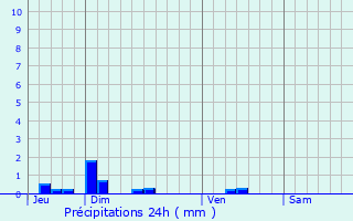 Graphique des précipitations prvues pour Mialet