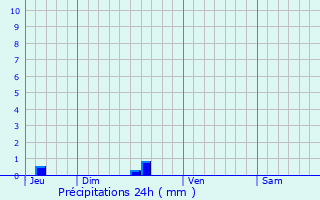 Graphique des précipitations prvues pour Narbonne