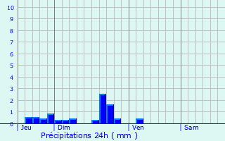 Graphique des précipitations prvues pour Waben