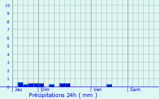 Graphique des précipitations prvues pour Auriac-sur-Vendinelle
