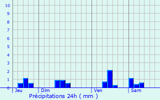 Graphique des précipitations prvues pour Tayac