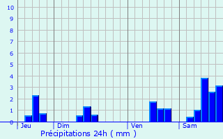 Graphique des précipitations prvues pour Glandon