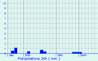 Graphique des précipitations prvues pour Saint-Lon-les-Mines