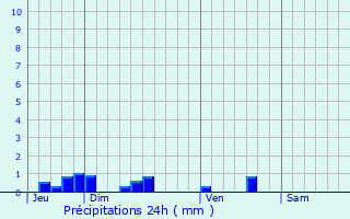 Graphique des précipitations prvues pour Esquhries