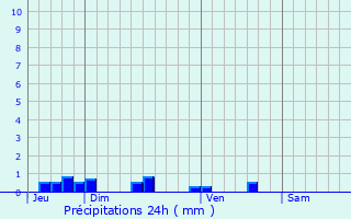 Graphique des précipitations prvues pour Damousies