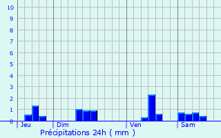 Graphique des précipitations prvues pour Pujols