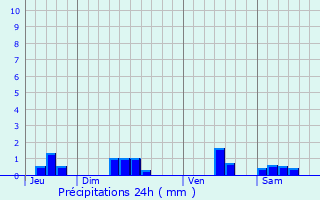 Graphique des précipitations prvues pour Saint-Quentin-de-Caplong