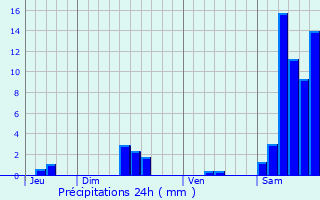Graphique des précipitations prvues pour Montvalent