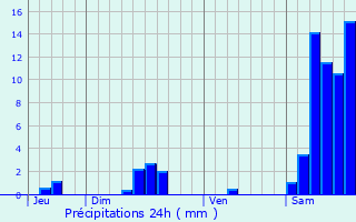 Graphique des précipitations prvues pour Pinsac