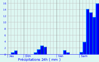 Graphique des précipitations prvues pour Milhac