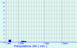 Graphique des précipitations prvues pour Vanxains