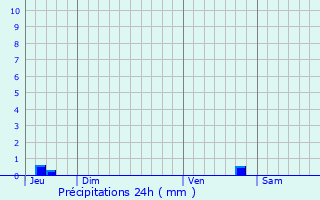 Graphique des précipitations prvues pour Chaillevette