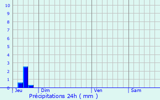 Graphique des précipitations prvues pour Tonneville