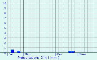 Graphique des précipitations prvues pour Buzet-sur-Tarn