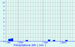 Graphique des précipitations prvues pour Vouzan