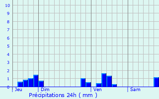 Graphique des précipitations prvues pour Caudry