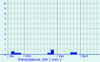 Graphique des précipitations prvues pour Valroufi