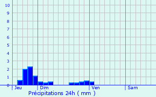 Graphique des précipitations prvues pour Gerrots