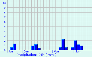 Graphique des précipitations prvues pour Dardenac