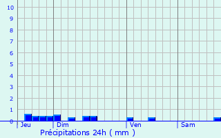 Graphique des précipitations prvues pour Nogaret