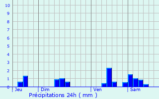 Graphique des précipitations prvues pour Lugasson