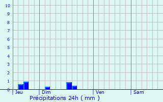 Graphique des précipitations prvues pour Mes