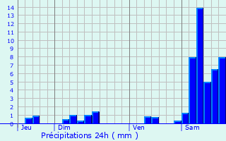 Graphique des précipitations prvues pour Sainte-Livrade-sur-Lot