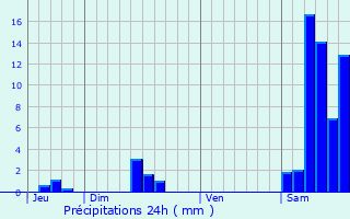 Graphique des précipitations prvues pour Le Pescher