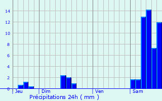 Graphique des précipitations prvues pour Lanteuil
