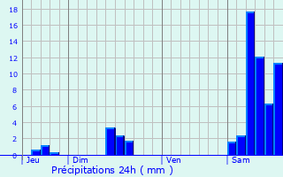 Graphique des précipitations prvues pour Saint-Michel-de-Bannires