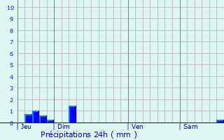 Graphique des précipitations prvues pour Potte