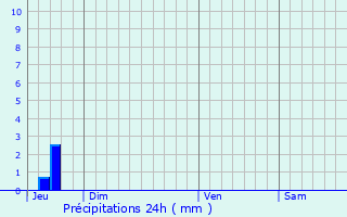 Graphique des précipitations prvues pour Urville-Nacqueville