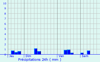 Graphique des précipitations prvues pour Les Essards