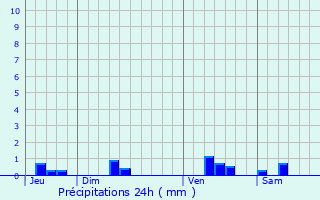 Graphique des précipitations prvues pour Brossac