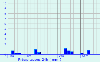 Graphique des précipitations prvues pour Saint-Vallier