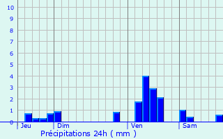 Graphique des précipitations prvues pour Seclin