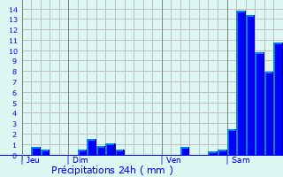 Graphique des précipitations prvues pour Nrac