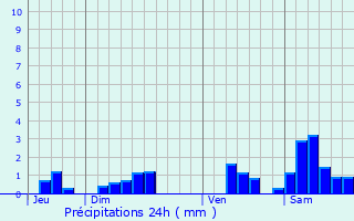 Graphique des précipitations prvues pour Seyches