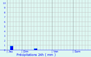 Graphique des précipitations prvues pour Prguillac