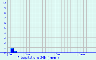 Graphique des précipitations prvues pour Luchat