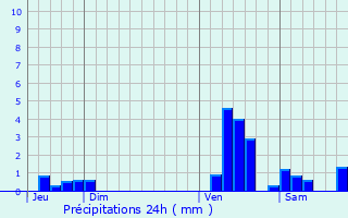 Graphique des précipitations prvues pour Steenwerck