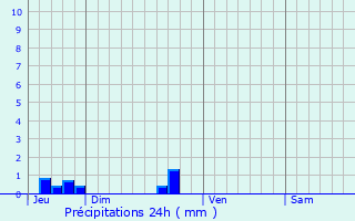 Graphique des précipitations prvues pour Soustelle