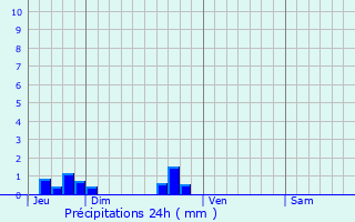 Graphique des précipitations prvues pour Peyremale