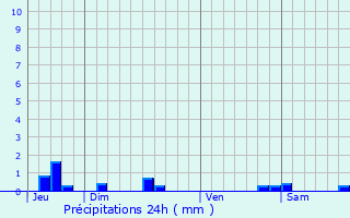 Graphique des précipitations prvues pour Saint-Martin-de-Hinx